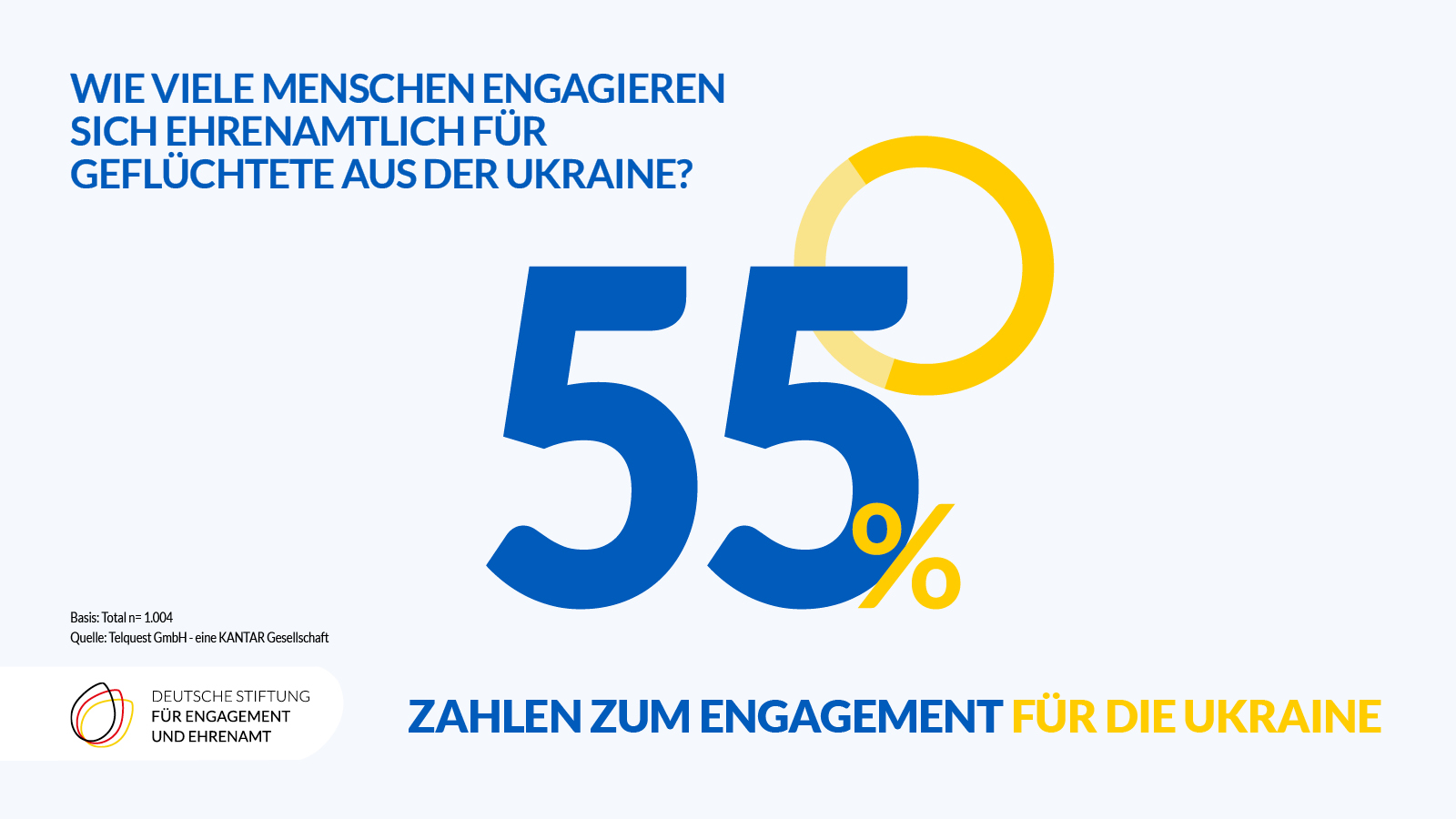 Grafik mit dem Text: Wie viele Menschen engagieren sich ehrenamtlich für Geflüchtete aus der Ukraine? 55% Basis Tital n - 1.004. Quelle Telquest GmbH - eine KANTAR Gesellschaft Zahlen zum Engagement für die Ukraine