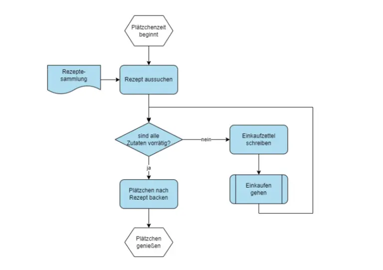 Ihr wollt einen Prozess bildlich darstellen, euer Organigramm aktualisieren oder eine digitale Mindmap erstellen und verzweifelt daran, die verschiedenen Symbole und Verbindungslinien zu einem Ganzen zusammenzufügen? Wenn es um die Darstellung von Diagrammen jeglicher Art geht, ist diagram.net die Lösung. Das kostenfreie Open-Source-Tool hilft euch dabei, Diagramme in allen Formen und Farben zu erstellen und in eure Arbeit einzubinden. Dabei könnt ihr jederzeit auf die erstellen Dateien zugreifen und diese weiter bearbeiten und auf den neuesten Stand anpassen. Wie funktioniert diagrams.net? Auf der Seite diagrams.net könnt ihr mit wenigen Klicks ein individuelles Diagramm jeglicher Art erstellen. Eine Registrierung ist nicht erforderlich, ihr müsst nur festlegen, wo die erstellte Datei gespeichert werden soll. Dies ist entweder lokal auf dem eigenen Gerät möglich oder online in einer Cloudlösung.